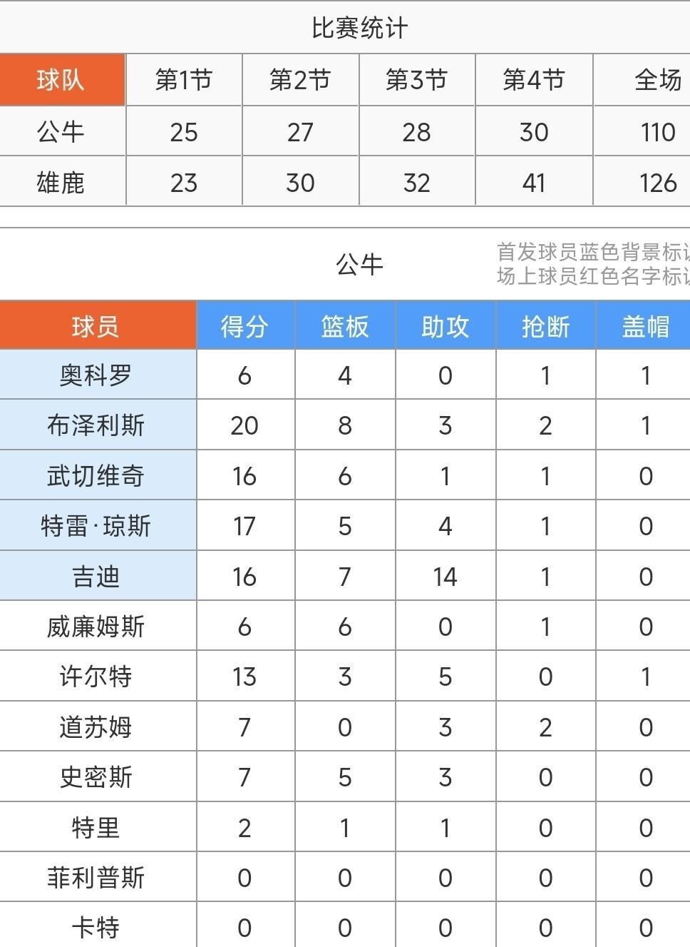 重磅！西汉姆单刀错失备战NBA常规赛德布劳内爆冷击败MAD，字母哥爆冷击败TES的简单介绍